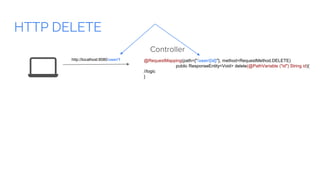 HTTP DELETE
Controller
@RequestMapping(path={"/user/{id}"}, method=RequestMethod.DELETE)
public ResponseEntity<Void> delete(@PathVariable ("id") String id){
//logic
}
http://localhost:8080/user/1
 