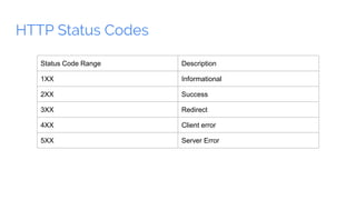 HTTP Status Codes
Status Code Range Description
1XX Informational
2XX Success
3XX Redirect
4XX Client error
5XX Server Error
 
