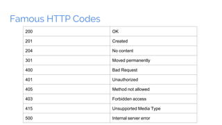 Famous HTTP Codes
200 OK
201 Created
204 No content
301 Moved permanently
400 Bad Request
401 Unauthorized
405 Method not allowed
403 Forbidden access
415 Unsupported Media Type
500 Internal server error
 
