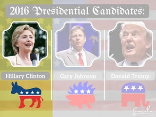 Hillary Clinton Gary Johnson Donald Trump
Photo: Gage Skidmore, Flickr
Photo: Gage Skidmore, Flickr
Photo: Roger H. Goun, Flickr
2016 Presidential Candidates:
 