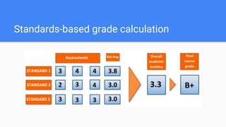 Standards-based grade calculation
 