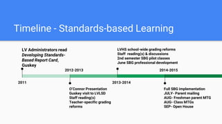 Timeline - Standards-based Learning
2013-2014
LVHS school-wide grading reforms
Staff reading(s) & discussions
2nd semester SBG pilot classes
June SBG professional development
2012-2013
O’Connor Presentation
Guskey visit to LVLSD
Staff reading(s)
Teacher-specific grading
reforms
2011
LV Administrators read
Developing Standards-
Based Report Card,
Guskey
2014-2015
Full SBG implementation
JULY- Parent mailing
AUG- Freshman parent MTG
AUG- Class MTGs
SEP- Open House
 
