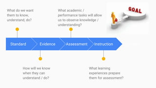Standard
What do we want
them to know,
understand, do?
Evidence
How will we know
when they can
understand / do?
Assessment
What academic /
performance tasks will allow
us to observe knowledge /
understanding?
Instruction
What learning
experiences prepare
them for assessment?
15 mins
 