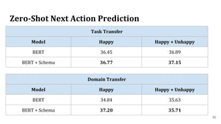Zero-Shot Next Action Prediction
50
Task Transfer
Model Happy Happy + Unhappy
BERT 36.45 36.89
BERT + Schema 36.77 37.15
D...
