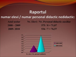 Anul scolar Nr. Elevi / Nr. Personal didactic auxiliar
2008 – 2009 575 / 8 = 71,87
2009- 2010 536 / 7 = 76,57
69
70
71
72
73
74
75
76
77
Nr. elevi / Nr. personal nedidactic
2008-2009
2009-2010
 