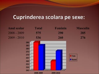 Anul scolar Total Feminin Masculin
2008 - 2009 575 290 285
2009 - 2010 536 260 276
245
250
255
260
265
270
275
280
285
290
2008-2009 2009-2010
Fete
Baieti
 