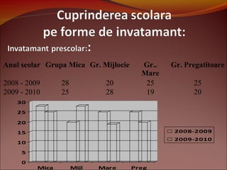 Anul scolar Grupa Mica Gr. Mijlocie Gr..
Mare
Gr. Pregatitoare
2008 - 2009 28 20 25 25
2009 - 2010 25 28 19 20
0
5
10
15
20
25
30
Mica Mijl Mare Preg
2008-2009
2009-2010
 