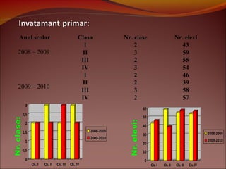Anul scolar Clasa Nr. clase Nr. elevi
2008 – 2009
I 2 43
II 3 59
III 2 55
IV 3 54
2009 – 2010
I 2 46
II 2 39
III 3 58
IV 2 57
0
10
20
30
40
50
60
Cls. I Cls.II Cls.III Cls. IV
2008-2009
2009-2010
0
0,5
1
1,5
2
2,5
3
Cls. I Cls. II Cls. III Cls. IV
2008-2009
2009-2010
 