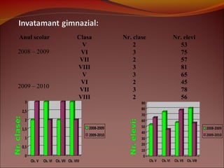 Anul scolar Clasa Nr. clase Nr. elevi
2008 – 2009
V 2 53
VI 3 75
VII 2 57
VIII 3 81
2009 – 2010
V 3 65
VI 2 45
VII 3 78
VIII 2 56
0
10
20
30
40
50
60
70
80
90
Cls. V Cls. VI Cls. VII Cls. VIII
2008-2009
2009-2010
0
0,5
1
1,5
2
2,5
3
Cls. V Cls. VI Cls. VII Cls. VIII
2008-2009
2009-2010
 