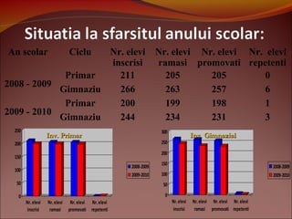 An scolar Ciclu Nr. elevi
inscrisi
Nr. elevi
ramasi
Nr. elevi
promovati
Nr. elevi
repetenti
2008 - 2009
Primar 211 205 205 0
Gimnaziu 266 263 257 6
2009 - 2010
Primar 200 199 198 1
Gimnaziu 244 234 231 3
0
50
100
150
200
250
Nr.elevi
inscrisi
Nr.elevi
ramasi
Nr.elevi
promovati
Nr.elevi
repetenti
2008-2009
2009-2010
0
50
100
150
200
250
300
Nr.elevi
inscrisi
Nr. elevi
ramasi
Nr.elevi
promovati
Nr.elevi
repetenti
2008-2009
2009-2010
Inv. PrimarInv. Primar Inv. GimnazialInv. Gimnazial
 