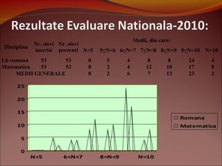 Disciplina
Nr. elevi
inscrisi
Nr. elevi
prezenti
Medii, din care:
N<5 5<N<6 6<N<7 7<N<8 8<N<9 9<N<10 N=10
Lb romana 53 53 0 5 4 8 8 24 4
Matematica 53 53 0 2 4 12 10 17 8
MEDII GENERALE 0 2 6 7 13 23 2
0
5
10
15
20
25
N<5 6<N<7 8<N<9 N=10
Romana
Matematica
 