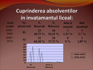 Anul
scolar
Nr.
absolventi
N.
Basarab
N.
Balcescu
Arte si
meserii
Alte
localitati
2008 –
2009 81
33
40,75 %
44
54,32 %
1
1,23 %
3
3,7 %
2009 –
2010 53
32
60,38 %
20
37,73 %
0
0 %
1
1,89 %
0
10
20
30
40
50
60
70
N.
Basarab
Arte si
Meserii
2008-2009
2009-2010
 