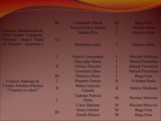 Concurs International de
Arte Vizuale “Gandurile
Toamnei” –etapa I “Gand
de Toamna” –sectiunea I
III Constantin Mirela III Buga Erna
VI
Paraschivescu Arlena I Oancea Alina
Sadaka Rim I Oancea Alina
Bodoloaca Iulia I Oancea Alina
Concurs National de
Creatie Artistico-Plastica
“Toamna in culori”
I Ivascu Constantina I Hociota Maricica
II
Gheorghe Marta I Matzal Florentina
Chirica Theodor I Matzal Florentina
Gorneanu Dana I Matzal Florentina
III Petrescu Ilinca I Buga Erna
I Poenaru Denisa II Eclemea Paula
II
Mihai Gabriela
Claudia
II Malciu Marilena
I
Tudoran Patricia
Elena
M Hociota Maricica
Cotea Mariana M Hociota Maricica
III
Rusa Catrinel M Buga Erna
Zamfir Bianca M Buga Erna
 