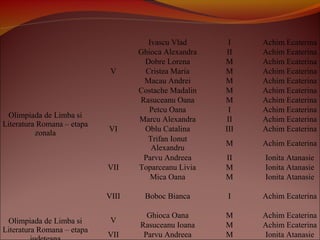 Olimpiada de Limba si
Literatura Romana – etapa
zonala
V
Ivascu Vlad I Achim Ecaterina
Ghioca Alexandra II Achim Ecaterina
Dobre Lorena M Achim Ecaterina
Cristea Maria M Achim Ecaterina
Macau Andrei M Achim Ecaterina
Costache Madalin M Achim Ecaterina
Rasuceanu Oana M Achim Ecaterina
VI
Petcu Oana I Achim Ecaterina
Marcu Alexandra II Achim Ecaterina
Oblu Catalina III Achim Ecaterina
Trifan Ionut
Alexandru
M Achim Ecaterina
VII
Parvu Andreea II Ionita Atanasie
Toparceanu Livia M Ionita Atanasie
Mica Oana M Ionita Atanasie
VIII Boboc Bianca I Achim Ecaterina
Olimpiada de Limba si
Literatura Romana – etapa
V
Ghioca Oana M Achim Ecaterina
Rasuceanu Ioana M Achim Ecaterina
VII Parvu Andreea M Ionita Atanasie
 