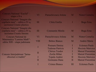 Concurs National “Euclid” –
etapa a II-a
VI Paraschivescu Arlena M Nistor Cornelia
Concurs National “Imagini din
copilaria mea” – editia a IV-a,
sectiunea Creatie plastica
III Chitu Emilia I Buga Erna
Concurs National “Imagini din
copilaria mea” – editia a IV-a,
sectiunea Creatie literara
III Constantin Mirela M Buga Erna
Concurs National de
Matematica “Lumina Math”-
editia XIII – etapa judeteana
VI Paraschivescu Arlena M Nistor Cornelia
VIII Boboc Bianca M Andrei Maria
Concurs Interjudetean “Iarna-
obiceiuri si traditii”
I
Poenaru Denisa I Eclemea Paula
Tudoran Patricia I Hociota Maricica
II
Chirica Teodor I Matzal Florentina
Zorila Mihai I Matzal Florentina
I Topala Andrei II Hociota Maricica
II Gorneanu Dana II Matzal Florentina
I Cristea Bianca III Eclemea Paula
 