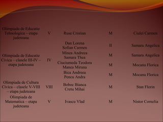 Olimpiada de Educatie
Tehnologica – etapa
judeteana
V Ruse Cristian M Ciulei Carmen
Olimpiada de Educatie
Civica – clasele III-IV –
etapa judeteana
IV
Dan Lorena
Sofian Carmen
II Samara Angelica
Minea Andreea
Samara Thea
M Samara Angelica
Ciuciumeda Teodora
Manea Miruna
M Mocanu Florica
Bica Andreea
Pencu Andra
M Mocanu Florica
Olimpiada de Cultura
Civica – clasele V-VIII
– etapa judeteana
VIII
Boboc Bianca
Cretu Mihai
M Stan Florin
Olimpiada de
Matematica – etapa
judeteana
V Ivascu Vlad M Nistor Cornelia
 