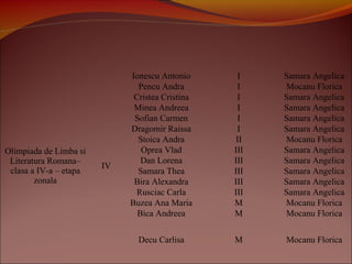 Olimpiada de Limba si
Literatura Romana–
clasa a IV-a – etapa
zonala
IV
Ionescu Antonio I Samara Angelica
Pencu Andra I Mocanu Florica
Cristea Cristina I Samara Angelica
Minea Andreea I Samara Angelica
Sofian Carmen I Samara Angelica
Dragomir Raissa I Samara Angelica
Stoica Andra II Mocanu Florica
Oprea Vlad III Samara Angelica
Dan Lorena III Samara Angelica
Samara Thea III Samara Angelica
Bira Alexandra III Samara Angelica
Rusciac Carla III Samara Angelica
Buzea Ana Maria M Mocanu Florica
Bica Andreea M Mocanu Florica
Decu Carlisa M Mocanu Florica
 