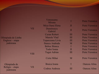 Olimpiada de Limba
Engleza – etapa
judeteana
VII
Vetreneanu
Miruna
I Petre Veronica
Mica Oana Elena II Petre Veronica
Dumitrascu
Gabriel
II Petre Veronica
Cazan Robert III Petre Veronica
Manole Vlad III Petre Veronica
Toparceanu Livia III Petre Veronica
Stancu Andrada M Petre Veronica
VIII
Boboc Bianca I Petre Veronica
Tudor Ioana II Petre Veronica
Tugui Adrian III Petre Veronica
Cretu Mihai M Petre Veronica
Olimpiada de
Religie – etapa
judeteana
VII
Braica Ioana I Oancea Alina
Codrea Andreea III Oancea Alina
 