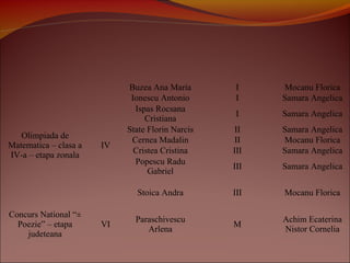 Olimpiada de
Matematica – clasa a
IV-a – etapa zonala
IV
Buzea Ana Maria I Mocanu Florica
Ionescu Antonio I Samara Angelica
Ispas Rocsana
Cristiana
I Samara Angelica
State Florin Narcis II Samara Angelica
Cernea Madalin II Mocanu Florica
Cristea Cristina III Samara Angelica
Popescu Radu
Gabriel
III Samara Angelica
Stoica Andra III Mocanu Florica
Concurs National “±
Poezie” – etapa
judeteana
VI
Paraschivescu
Arlena
M
Achim Ecaterina
Nistor Cornelia
 