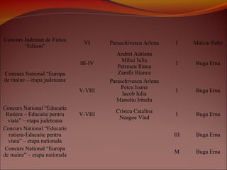 Concurs Judetean de Fizica
“Edison”
VI Paraschivescu Arlena I Malciu Petre
Concurs National “Europa
de maine – etapa judeteana
III-IV
Andrei Adriana
Mihai Iulia
Petrescu Ilinca
Zamfir Bianca
I Buga Erna
V-VIII
Paraschivescu Arlena
Petcu Ioana
Iacob Iulia
Manoliu Irinela
I Buga Erna
Concurs National “Educatie
Rutiera – Educatie pentru
viata” – etapa judeteana
V-VIII
Cristea Catalina
Neagoe Vlad
I Buga Erna
Concurs National “Educatie
rutiera-Educatie pentru
viata” – etapa nationala
III Buga Erna
Concurs National “Europa
de maine” – etapa nationala
M Buga Erna
 