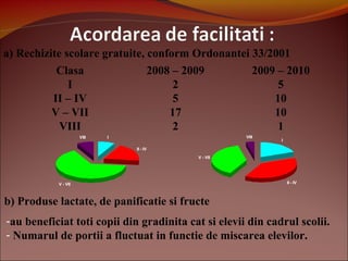 a) Rechizite scolare gratuite, conform Ordonantei 33/2001
Clasa 2008 – 2009 2009 – 2010
I 2 5
II – IV 5 10
V – VII 17 10
VIII 2 1
b) Produse lactate, de panificatie si fructe
-au beneficiat toti copii din gradinita cat si elevii din cadrul scolii.
- Numarul de portii a fluctuat in functie de miscarea elevilor.
I
II - IV
V - VII
VIII
I
II - IV
V - VII
VIII
 