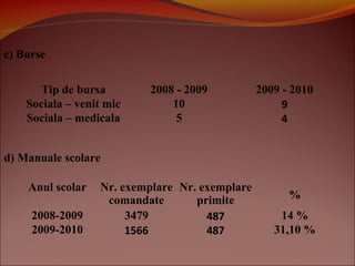 c) Burse
d) Manuale scolare
Tip de bursa 2008 - 2009 2009 - 2010
Sociala – venit mic 10 9
Sociala – medicala 5 4
Anul scolar Nr. exemplare
comandate
Nr. exemplare
primite %
2008-2009 3479 487 14 %
2009-2010 1566 487 31,10 %
 