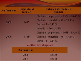 An financiar
Buget alocat
(mii lei)
Categorii de cheltuieli
(mii lei)
2008 1497
Cheltuieli de personal – 1354 – 90,45 %
Cheltuieli materiale – 88 – 5,88 %
Burse – 5 – 0,33 %
Investitii – 50 – 3,34%
2009 1718
Cheltuieli de personal – 1638 – 95,34 %
Cheltuieli materiale – 76 – 4,42 %
Burse – 4 – 0,24 %
An financiar Lei
2008 12610
2009 12730
Venituri extrabugetareVenituri extrabugetare
 