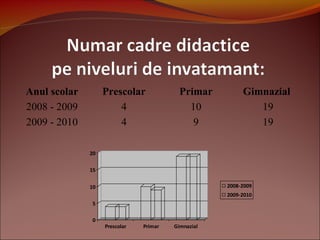 Anul scolar Prescolar Primar Gimnazial
2008 - 2009 4 10 19
2009 - 2010 4 9 19
0
5
10
15
20
Prescolar Primar Gimnazial
2008-2009
2009-2010
 