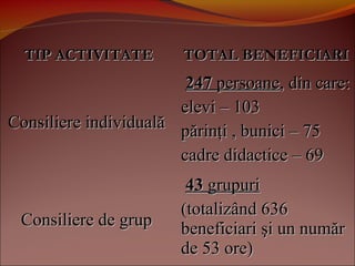 TIP ACTIVITATETIP ACTIVITATE TOTAL BENEFICIARITOTAL BENEFICIARI
Consiliere individualăConsiliere individuală
247247 persoanepersoane,, din care:din care:
elevi –elevi – 103103
părinţipărinţi , bunici, bunici –– 7575
cadre didacticecadre didactice –– 6969
Consiliere de grupConsiliere de grup
4343 grupurigrupuri
(totalizând(totalizând 636636
beneficiari şi un numărbeneficiari şi un număr
dede 5353 ore)ore)
 