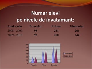 Anul scolar Prescolar Primar Gimnazial
2008 - 2009 98 211 266
2009 - 2010 92 200 244
0
50
100
150
200
250
300
Prescolar Primar Gimnazial
2008-2009
2009-2010
 