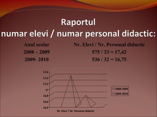 Anul scolar Nr. Elevi / Nr. Personal didactic
2008 – 2009 575 / 33 = 17,42
2009- 2010 536 / 32 = 16,75
16,4
16,6
16,8
17
17,2
17,4
17,6
Nr. Elevi / Nr. Personal didactic
2008-2009
2009-2010
 