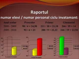 22
22,5
23
23,5
24
24,5
Nr.prescolari/ Nr.educatori
2008-2009
2009-2010
Anul scolar Prescolar Primar Gimnazial
2008 - 2009 98 / 4 = 24,50 211 / 10 = 21,10 266 / 19 = 14
2009 - 2010 92 / 4 = 23 200 / 9 = 22,22 244 / 19 = 12,94
20,5
21
21,5
22
22,5
Nr. elevi/Nr. invatatori
2008-2009
2009-2010
12,4
12,6
12,8
13
13,2
13,4
13,6
13,8
14
Nr.elevi/ Nr.profesori
2008-2009
2009-2010
 