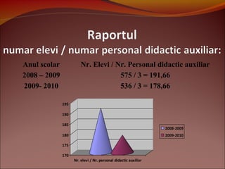 Anul scolar Nr. Elevi / Nr. Personal didactic auxiliar
2008 – 2009 575 / 3 = 191,66
2009- 2010 536 / 3 = 178,66
170
175
180
185
190
195
Nr. elevi / Nr. personal didactic auxiliar
2008-2009
2009-2010
 
