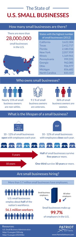 The State of
U.S. SMALL BUSINESSES
States with the highest number
of small businesses (2012)
California
Texas
Florida
New York
Illinois
Pennsylvania
Georgia
Ohio
Michigan
North Carolina
3,622,304
2,412,717
2,180,556
2,057,959
1,169,961
999,591
962,085
926,977
856,682
833,107
There are more than
28,000,000
small businesses
in the U.S.
How many small businesses are there?
Who owns small businesses?
36% of small
business owners are
women.
Nearly 15% of small
business owners
are non-white.
9.1 % of small
business owners
are veterans.
What is the lifespan of a small business?
10 - 12% of small businesses
open with employees each year.
10 - 12% of small businesses
with employees close each year.
RIP
OPEN
we're
Come in
Half of small businesses survive
five years or more.
5 years
10 years
Are small businesses hiring?
More than 5.7 million small businesses have employees.
U.S. small businesses
employ about half of the
nation's workforce.
56.1 million workers
www.PatriotSoftware.com
Resources:
Small businesses make up
U.S. Small Business Administration
http://1.usa.gov/1SZvotg
http://1.usa.gov/25UVDbn
99.7%
of employers in the U.S.
Small business
employers
All other
employers
One-third survive 10 years or more.
 