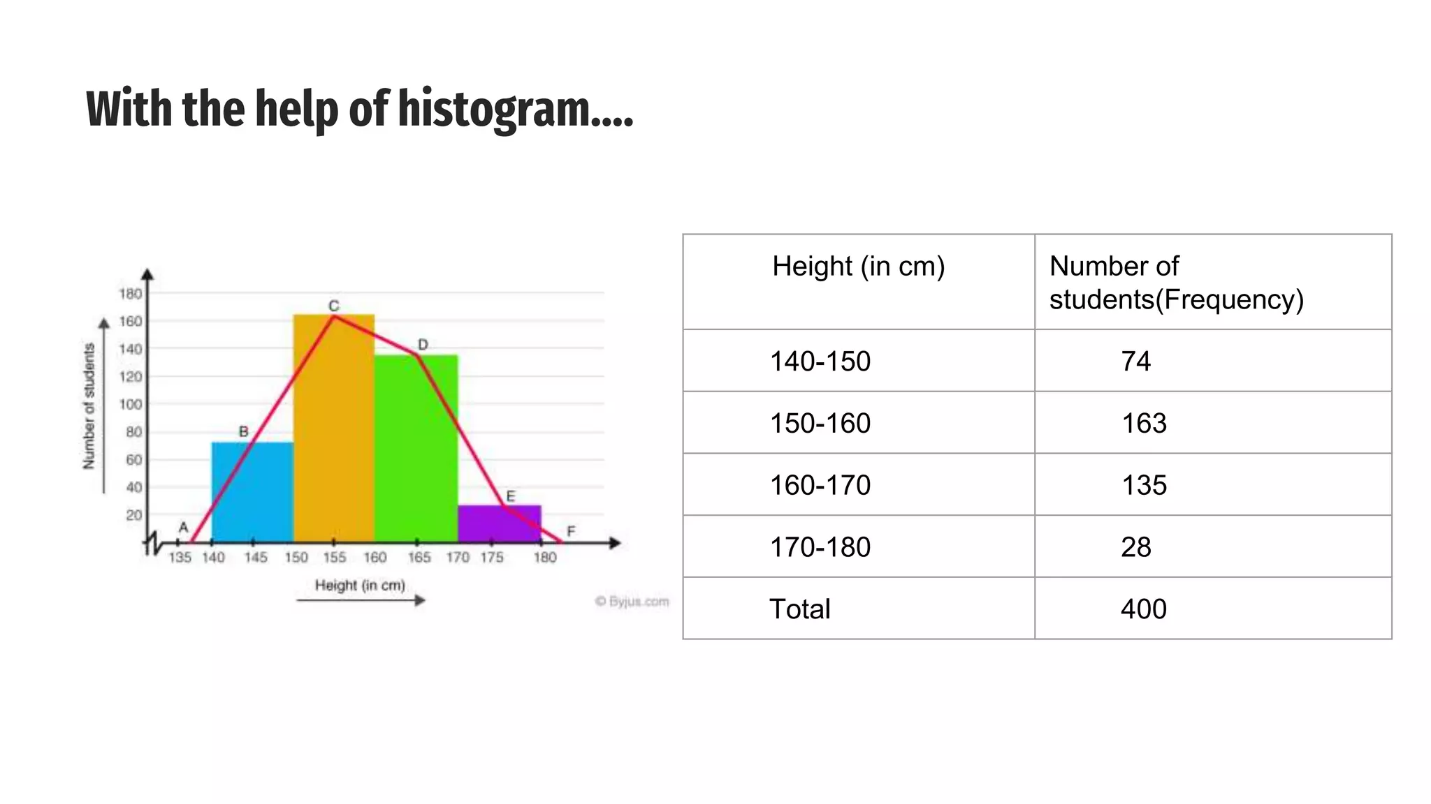 With the help of histogram….
Height (in cm) Number of
students(Frequency)
140-150 74
150-160 163
160-170 135
170-180 28
Total 400
 