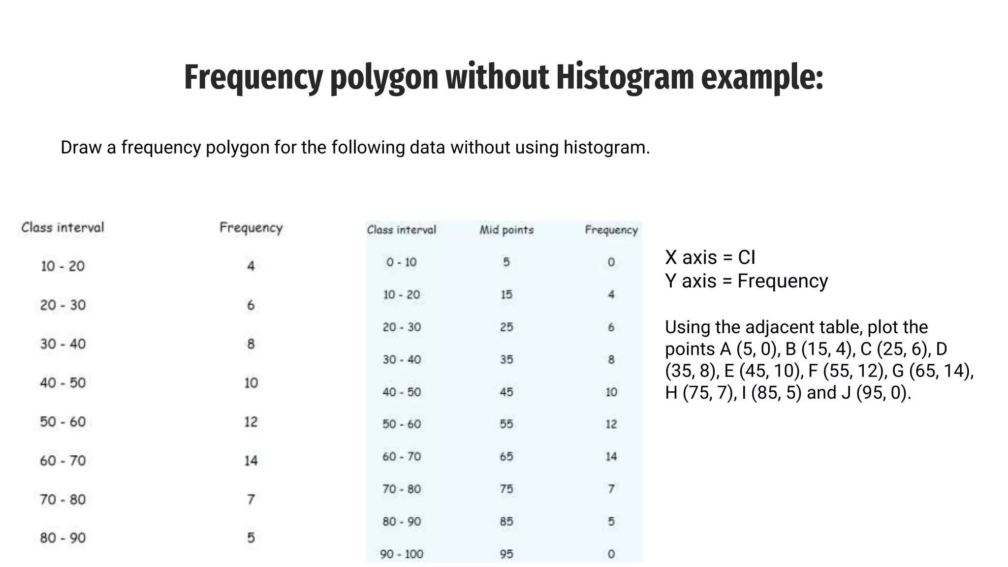 Frequency polygon without Histogram example:
Draw a frequency polygon for the following data without using histogram.
X axis = CI
Y axis = Frequency
Using the adjacent table, plot the
points A (5, 0), B (15, 4), C (25, 6), D
(35, 8), E (45, 10), F (55, 12), G (65, 14),
H (75, 7), I (85, 5) and J (95, 0).
 