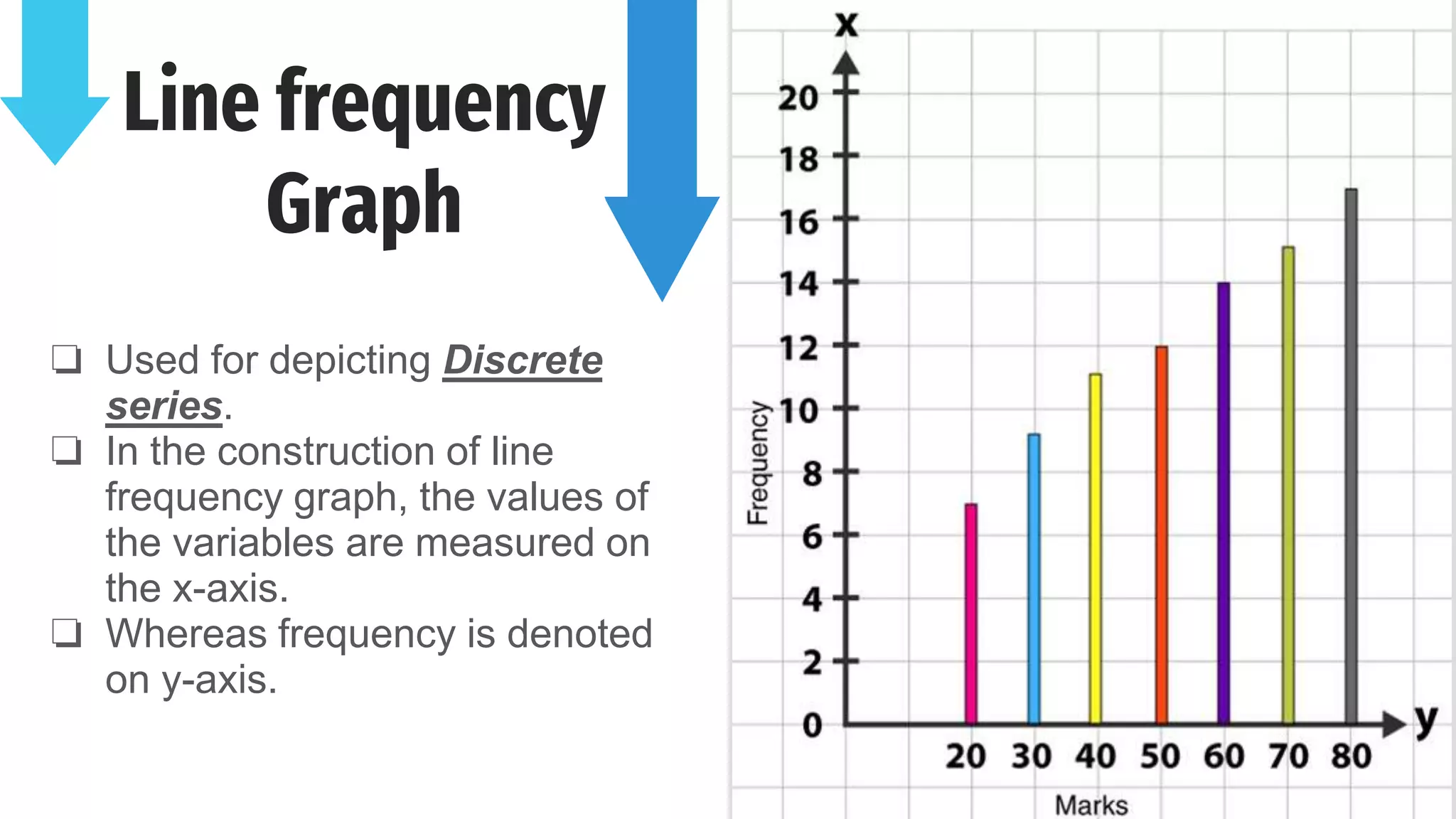 Line frequency
Graph
❏ Used for depicting Discrete
series.
❏ In the construction of line
frequency graph, the values of
the variables are measured on
the x-axis.
❏ Whereas frequency is denoted
on y-axis.
 