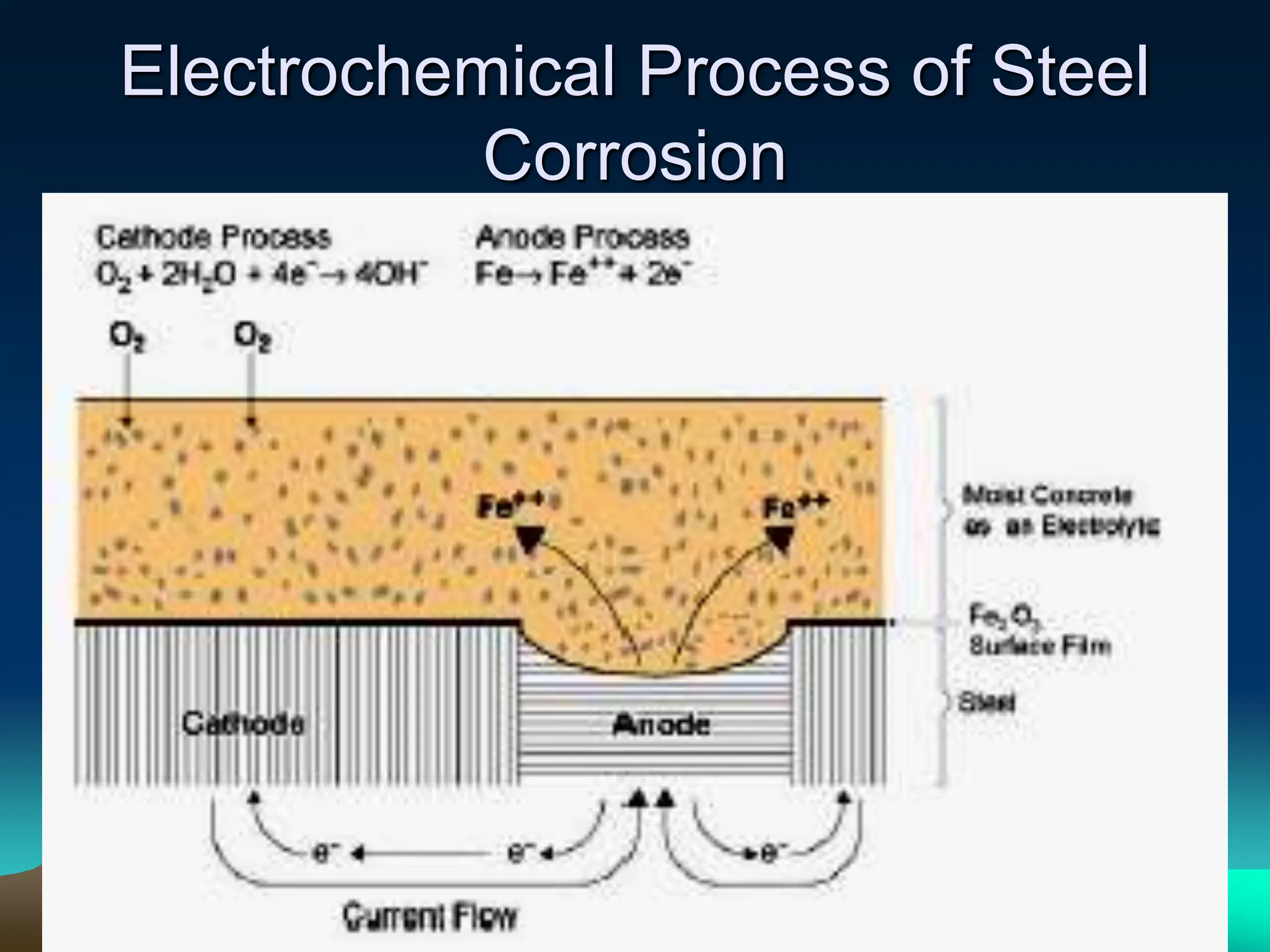 Corrosion of steel reinforcement in concrete .ppt