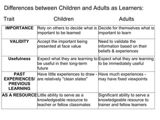 Differences between Children and Adults as Learners:    Trait                          Children                              Adults IMPORTANCE Rely on others to decide what is important to be learned Decide for themselves what is important to learn VALIDITY Accept the important being presented at face value Need to validate the information based on their beliefs & experiences Usefulness Expect what they are learning to be useful in their long-term future Expect what they are learning to be immediately useful PAST EXPERIENCES/ PREVIOUS LEARNING Have little experiences to draw - are relatively "clean slates" Have much experiences - may have fixed viewpoints AS A RESOURCE Little ability to serve as a knowledgeable resource to teacher or fellow classmates Significant ability to serve a knowledgeable resource to trainer and fellow learners 
