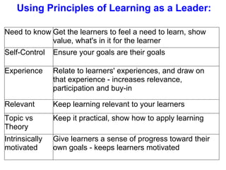 Using Principles of Learning as a Leader: Need to know Get the learners to feel a need to learn, show value, what's in it for the learner Self-Control  Ensure your goals are their goals Experience Relate to learners' experiences, and draw on that experience - increases relevance, participation and buy-in Relevant Keep learning relevant to your learners Topic vs Theory Keep it practical, show how to apply learning Intrinsically motivated Give learners a sense of progress toward their own goals - keeps learners motivated 