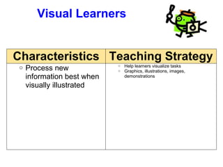 Visual Learners Characteristics Teaching Strategy Process new information best when visually illustrated Help learners visualize tasks Graphics, illustrations, images, demonstrations 