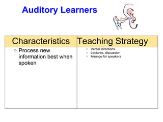 Auditory Learners Characteristics Teaching Strategy Process new information best when spoken Verbal directions Lectures, discussion Arrange for speakers 