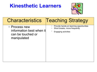 Kinesthetic Learners Characteristics Teaching Strategy Process new information best when it can be touched or manipulated Provide hands-on learning opportunities Short breaks, move frequently Engaging activities   