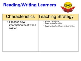Reading/Writing Learners Characteristics Teaching Strategy Process new information best when written Written instructions Opportunities for writing Opportunities for different kinds of writing   