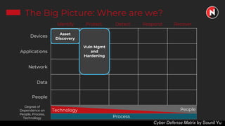 The Big Picture: Where are we?
Applications
Devices
Network
Data
People
Identify RecoverRespondDetectProtect
Process
Technology People
Degree of
Dependence on
People, Process,
Technology
Cyber Defense Matrix by Sounil Yu
Vuln Mgmt
and
Hardening
Asset
Discovery
 