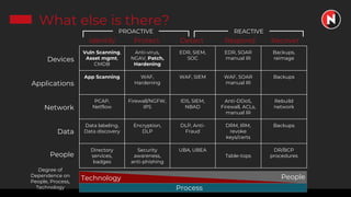 What else is there?
Vuln Scanning,
Asset mgmt,
CMDB
Anti-virus,
NGAV, Patch,
Hardening
EDR, SIEM,
SOC
EDR, SOAR
manual IR
Backups,
reimage
App Scanning WAF,
Hardening
WAF, SIEM WAF, SOAR
manual IR
Backups
PCAP,
Netflow
Firewall/NGFW,
IPS
IDS, SIEM,
NBAD
Anti-DDoS,
Firewall, ACLs,
manual IR
Rebuild
network
Data labeling,
Data discovery
Encryption,
DLP
DLP, Anti-
Fraud
DRM, IRM,
revoke
keys/certs
Backups
Directory
services,
badges
Security
awareness,
anti-phishing
UBA, UBEA
Table-tops
DR/BCP
procedures
Applications
Devices
Network
Data
People
Identify RecoverRespondDetectProtect
Process
Technology People
Degree of
Dependence on
People, Process,
Technology
PROACTIVE REACTIVE
 