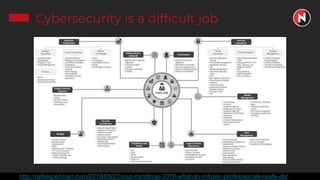 Cybersecurity is a difficult job
http://rafeeqrehman.com/2018/05/21/ciso-mindmap-2018-what-do-infosec-professionals-really-do/
 