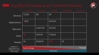 Equifax Process and Control Failures
1,12,23 28 29
2,8,21 3,9,13,14
4,5,6,7,16 10,11,20
15 16,17,19 17,18,20
24 25,26,27 10,11 22
Applications
Devices
Network
Data
People
Identify RecoverRespondDetectProtect
Process
Technology People
Degree of
Dependence on
People, Process,
Technology
 