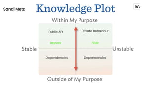 Public API
Sandi Metz
expose
Private behaviour
hide
Dependencies Dependencies
 