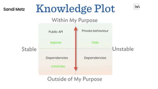 Public API
Sandi Metz
expose
Private behaviour
hide
Dependencies Dependencies
minimize
 